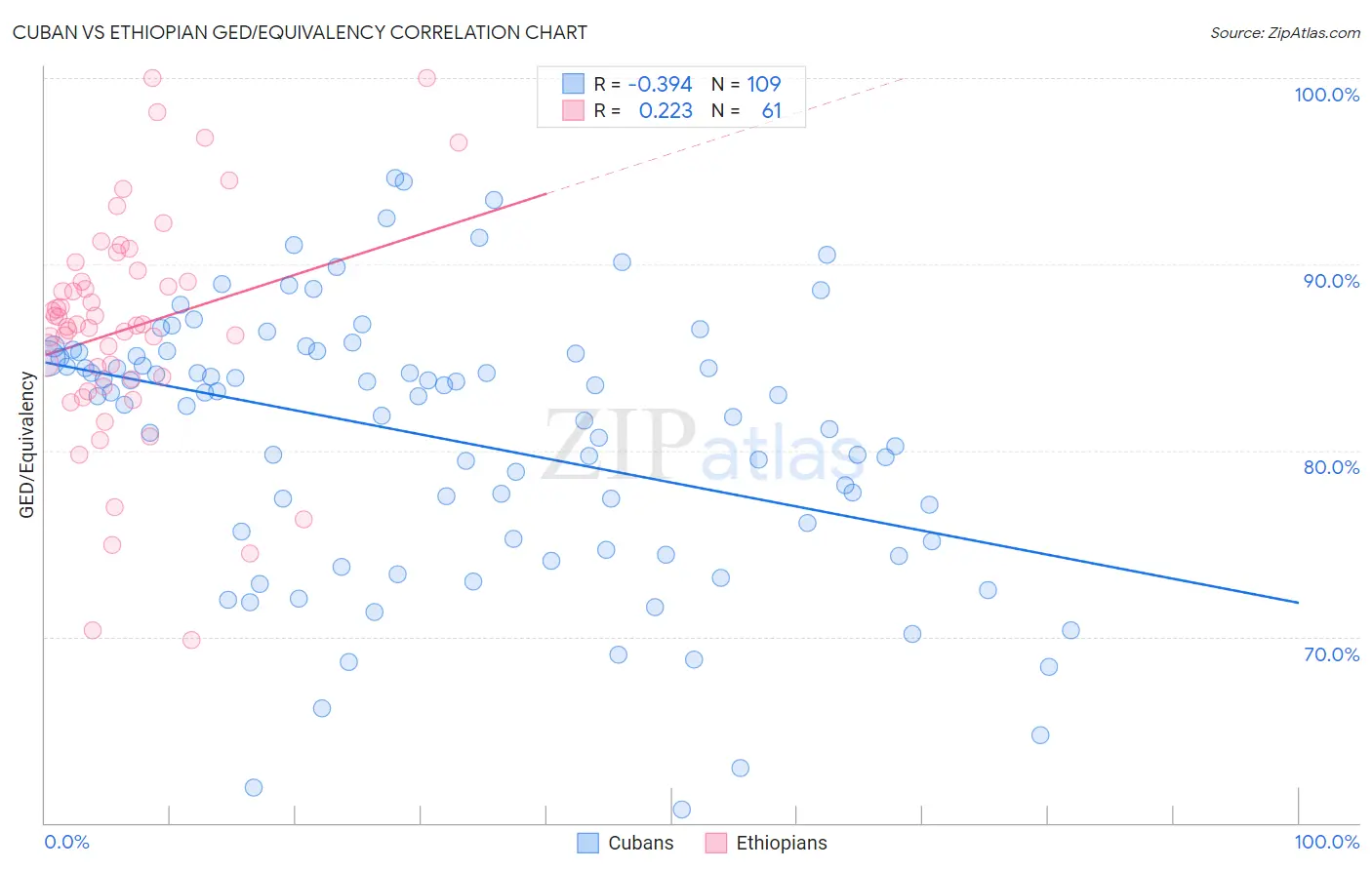 Cuban vs Ethiopian GED/Equivalency