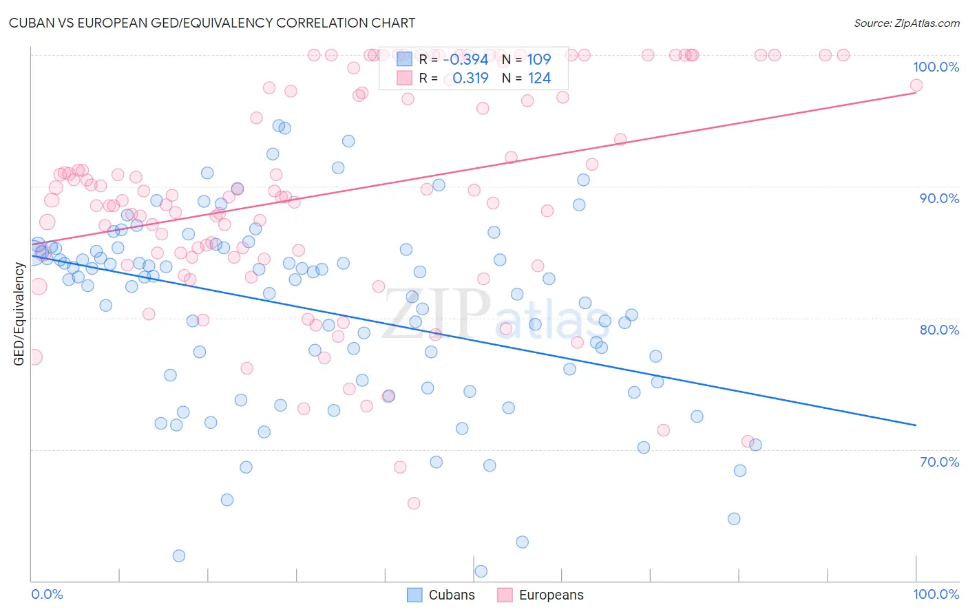 Cuban vs European GED/Equivalency