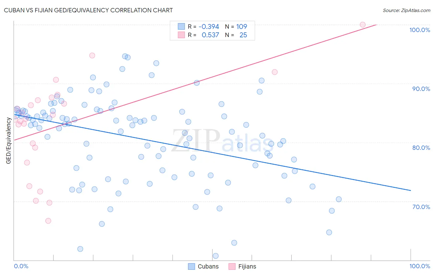 Cuban vs Fijian GED/Equivalency