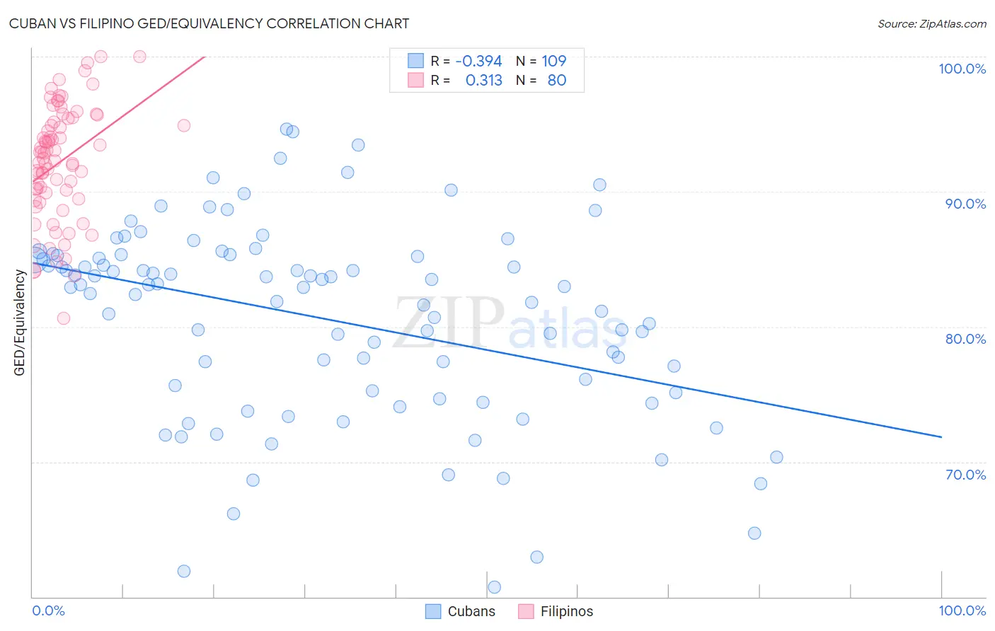 Cuban vs Filipino GED/Equivalency