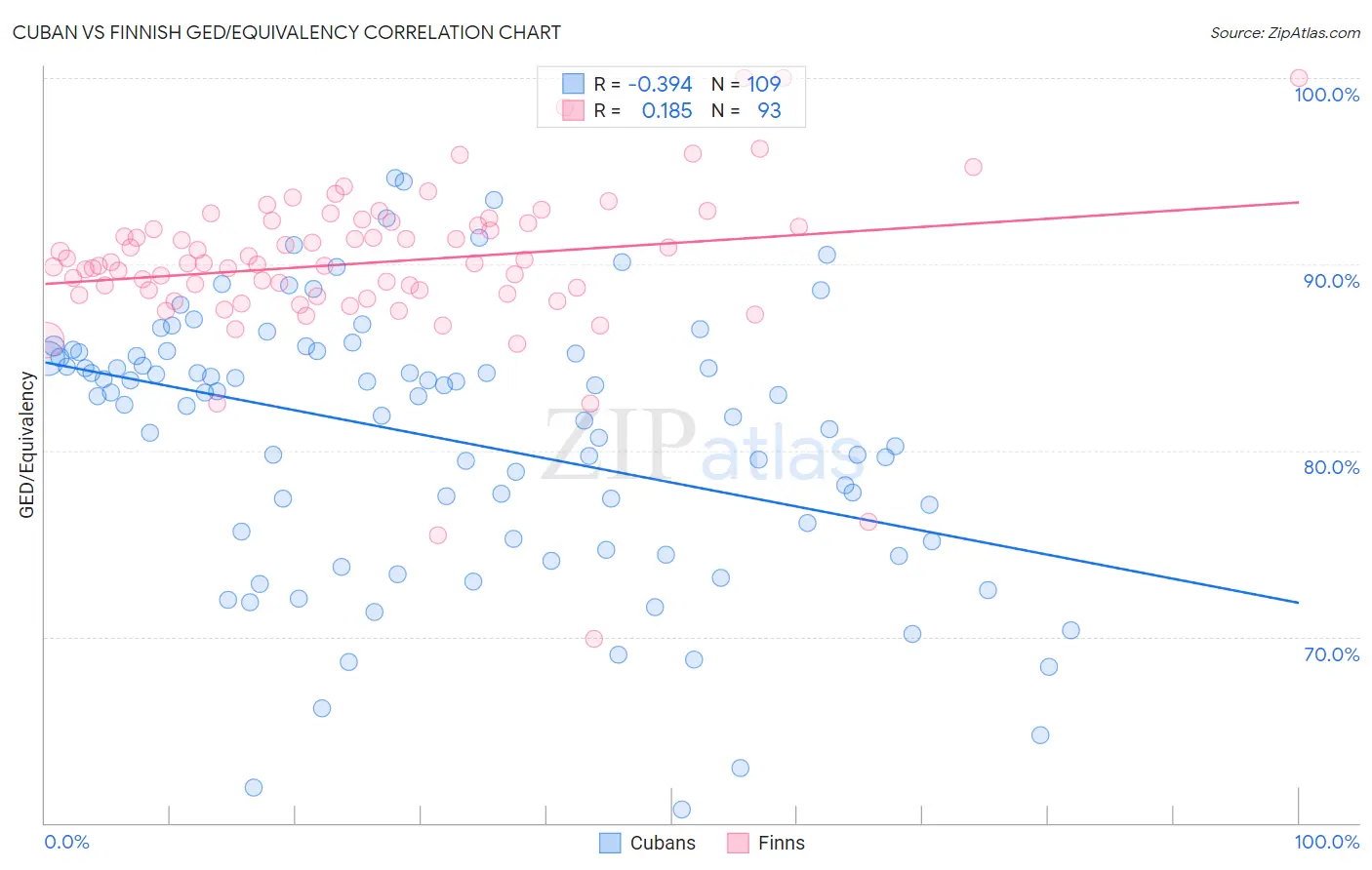 Cuban vs Finnish GED/Equivalency