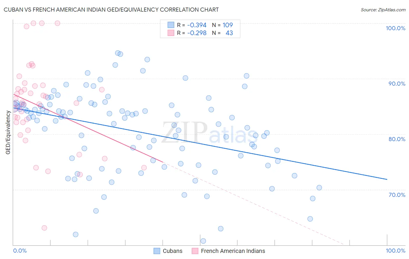 Cuban vs French American Indian GED/Equivalency