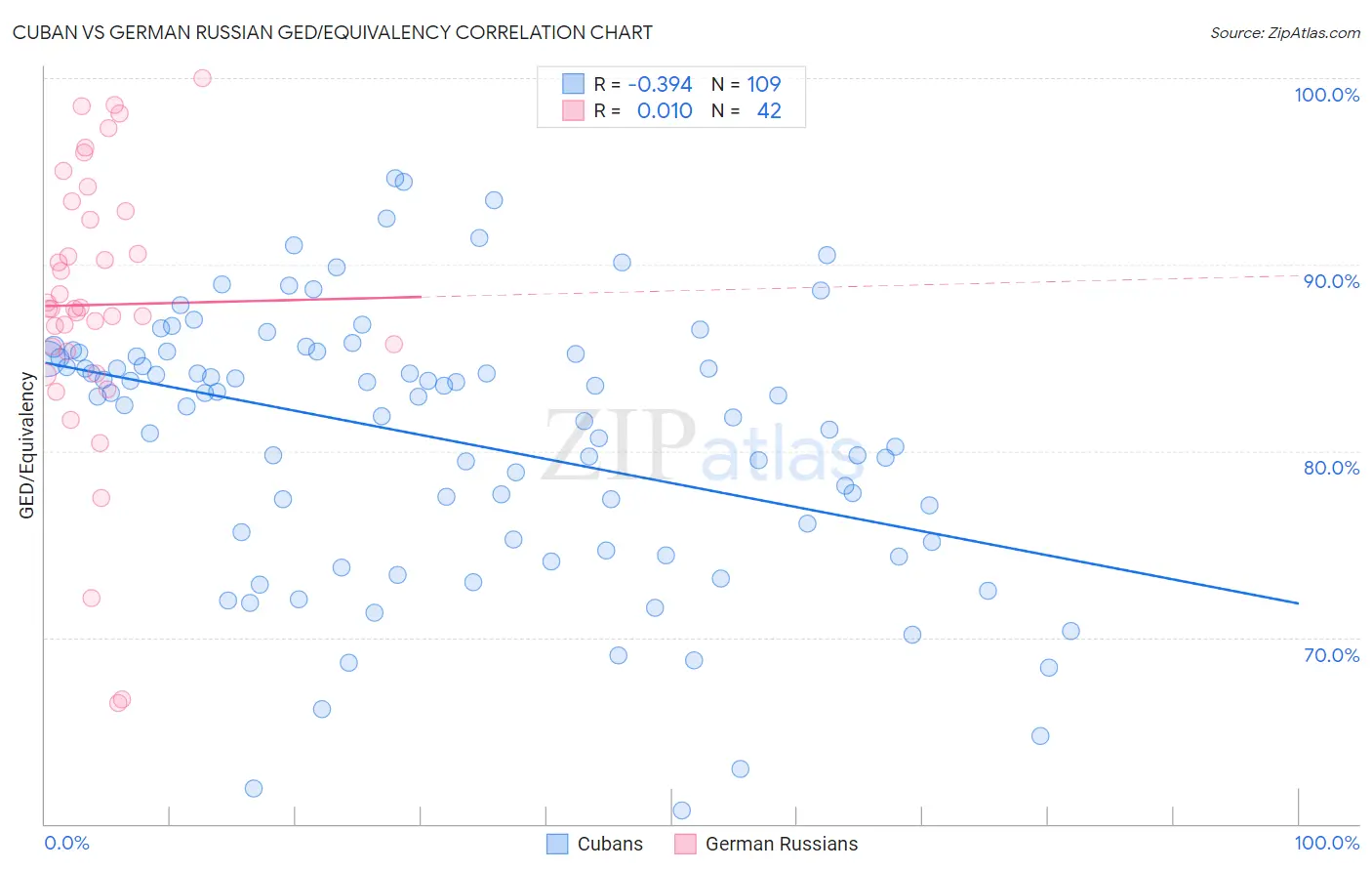 Cuban vs German Russian GED/Equivalency