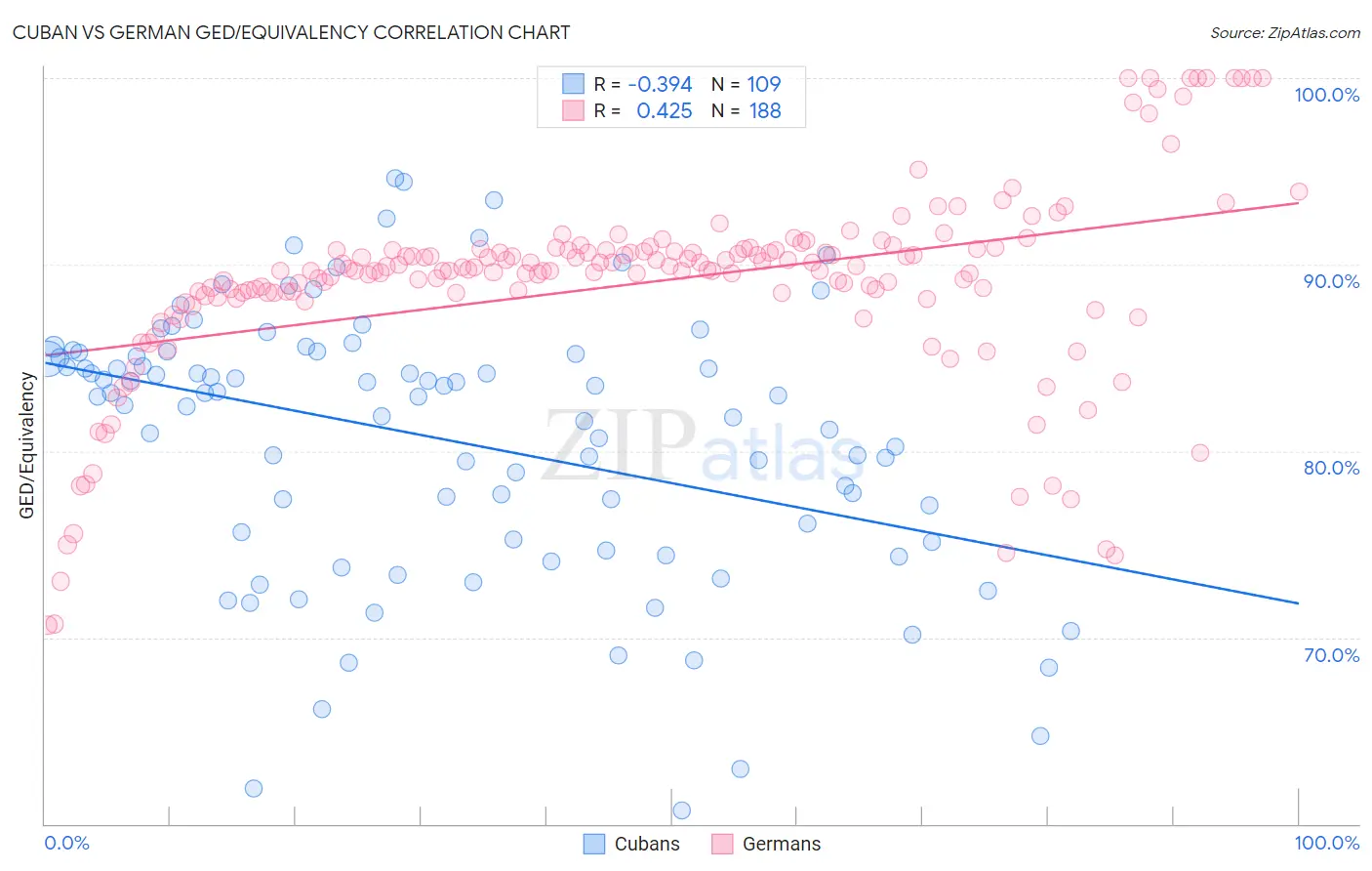 Cuban vs German GED/Equivalency