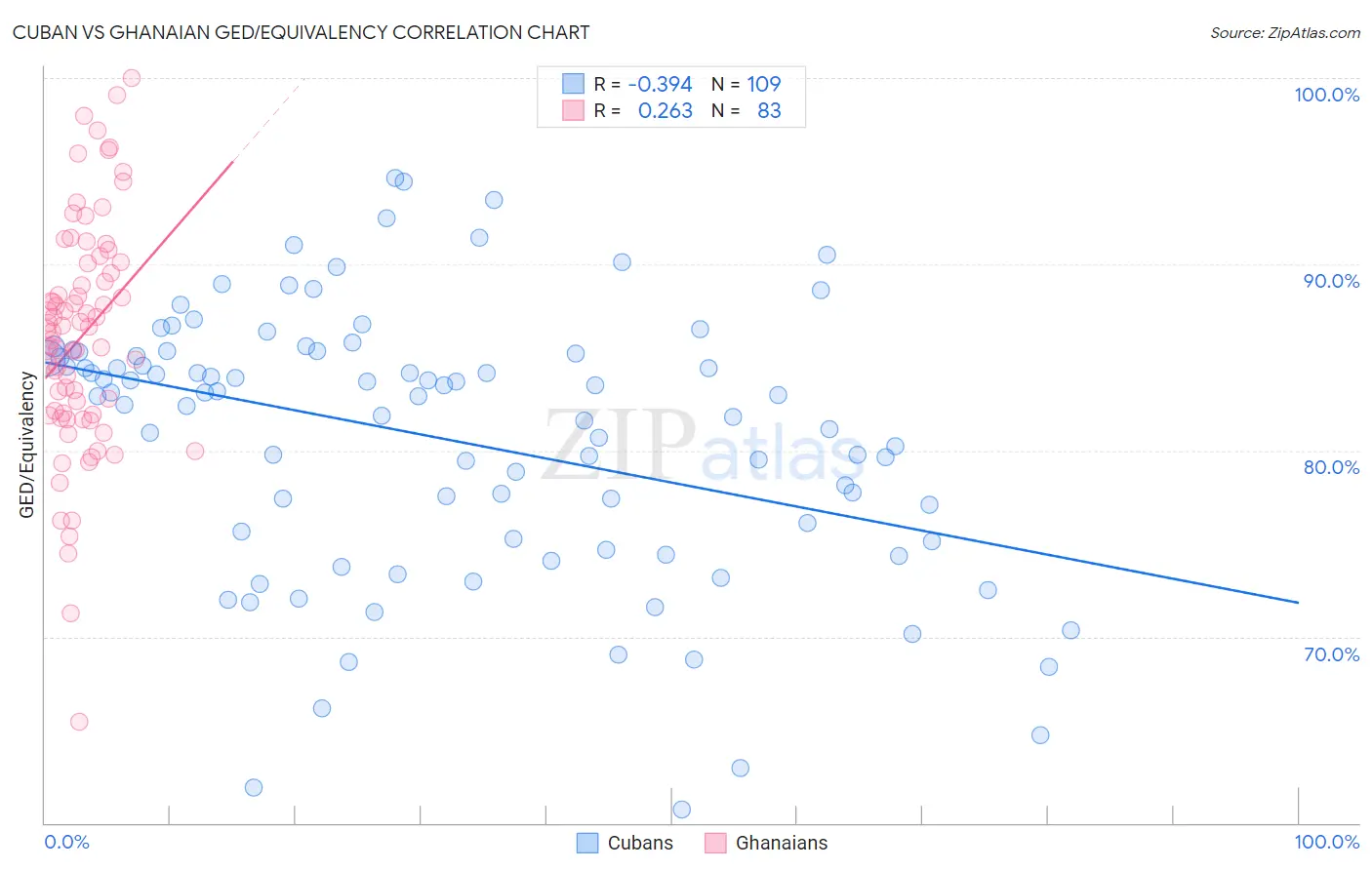 Cuban vs Ghanaian GED/Equivalency