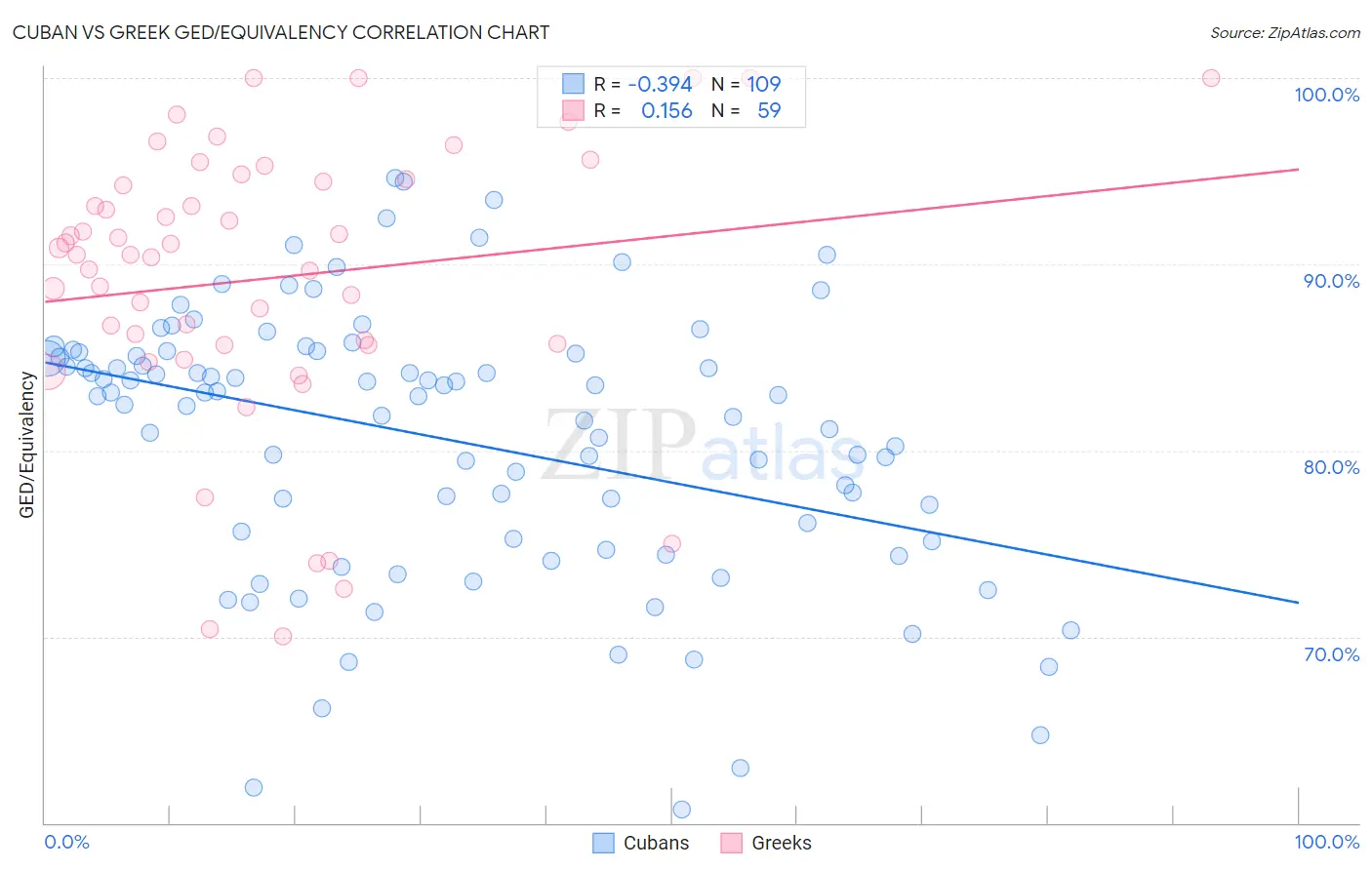 Cuban vs Greek GED/Equivalency
