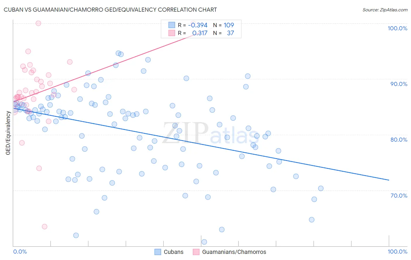 Cuban vs Guamanian/Chamorro GED/Equivalency