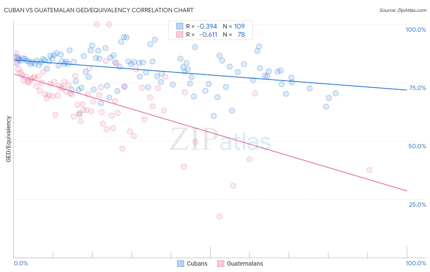 Cuban vs Guatemalan GED/Equivalency