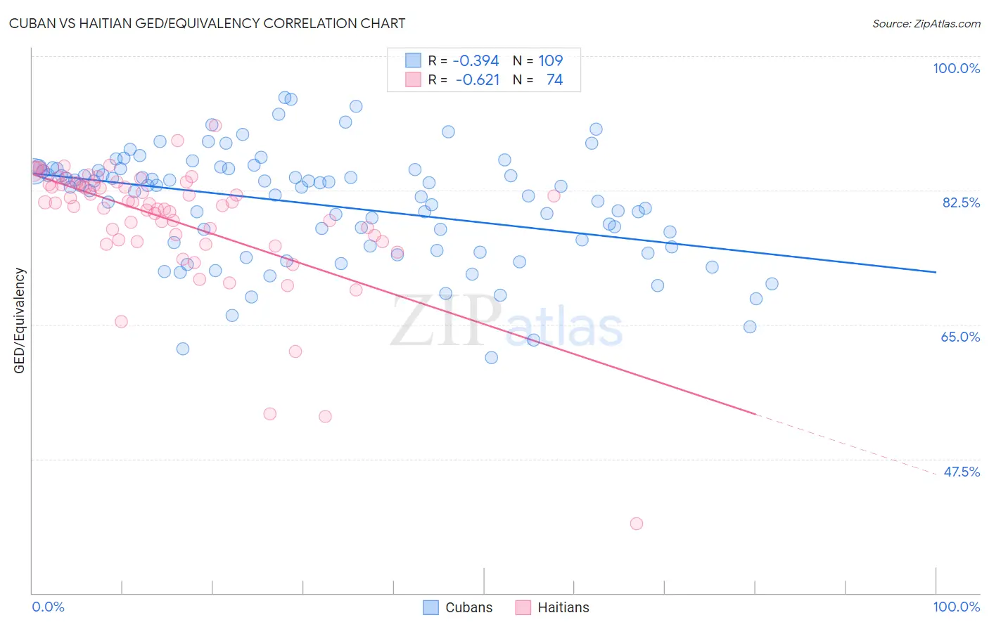 Cuban vs Haitian GED/Equivalency