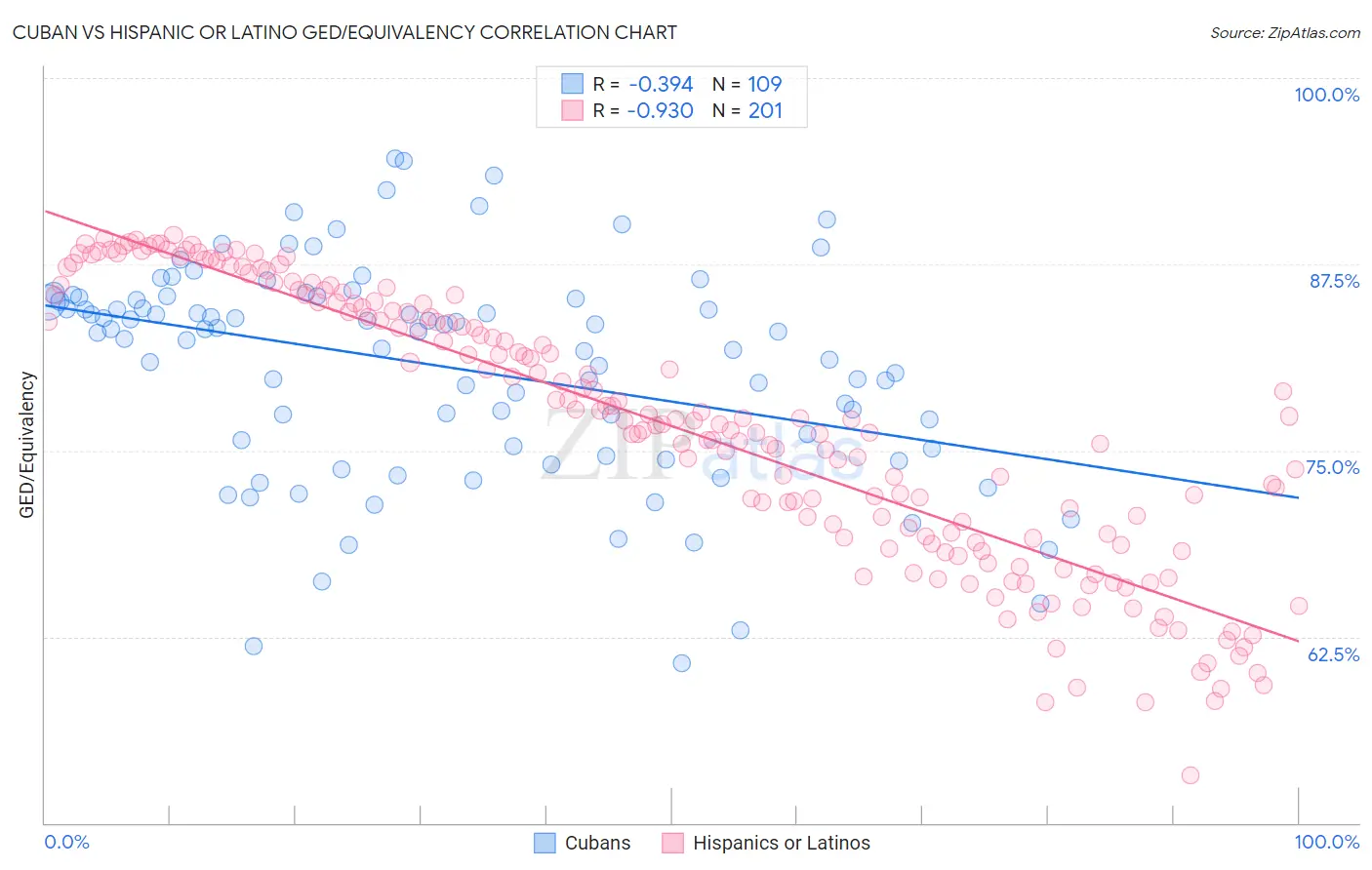 Cuban vs Hispanic or Latino GED/Equivalency