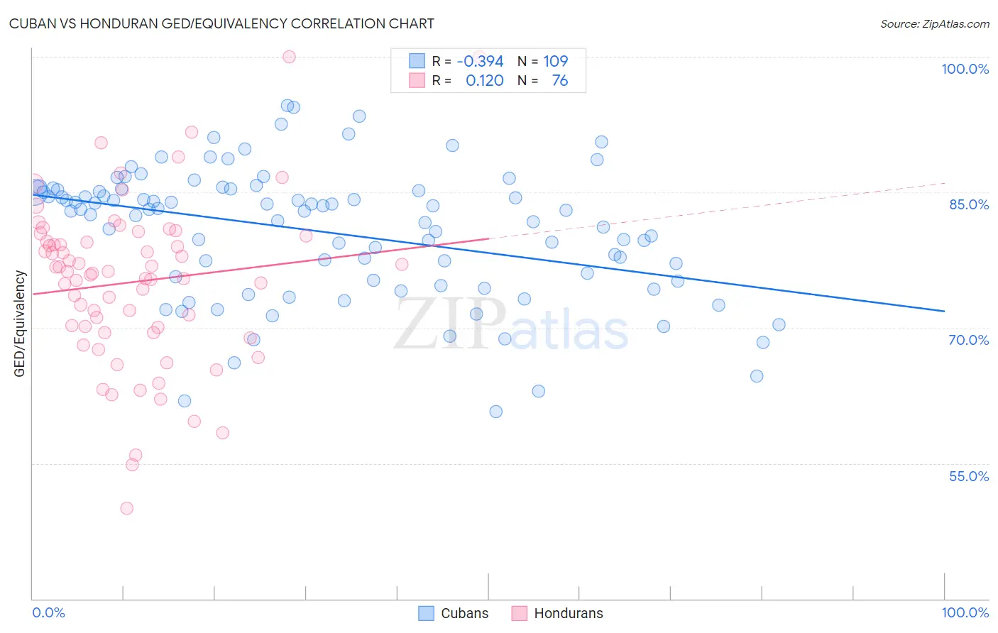 Cuban vs Honduran GED/Equivalency