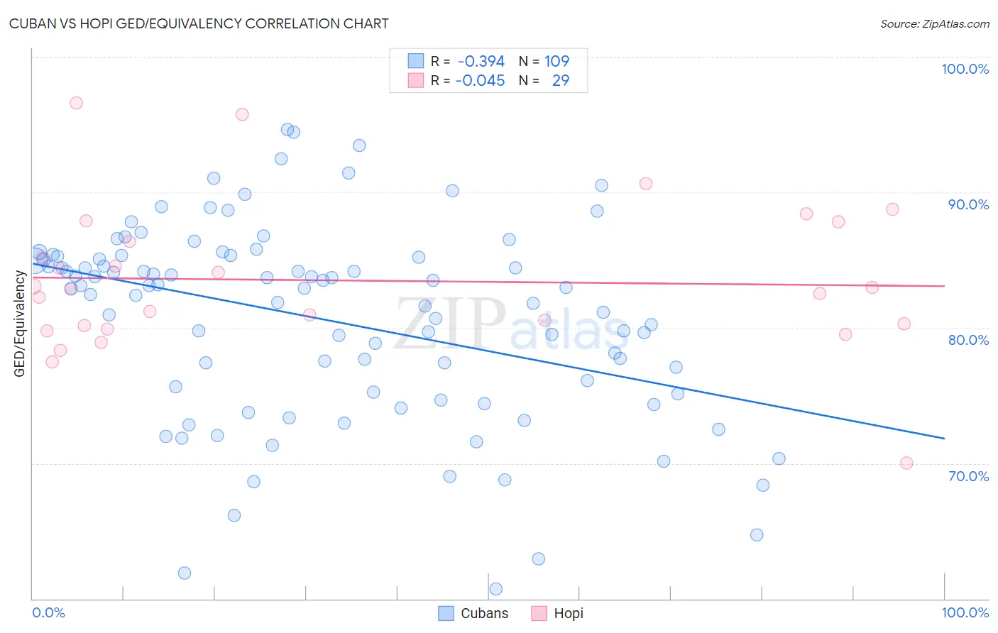 Cuban vs Hopi GED/Equivalency