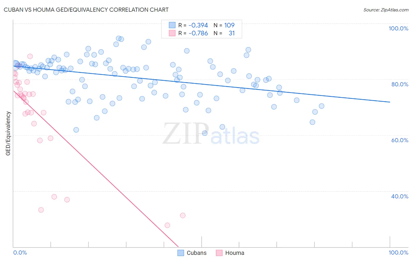 Cuban vs Houma GED/Equivalency