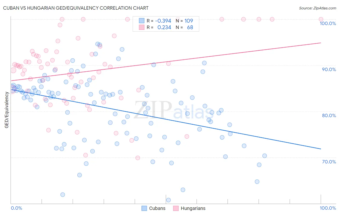 Cuban vs Hungarian GED/Equivalency