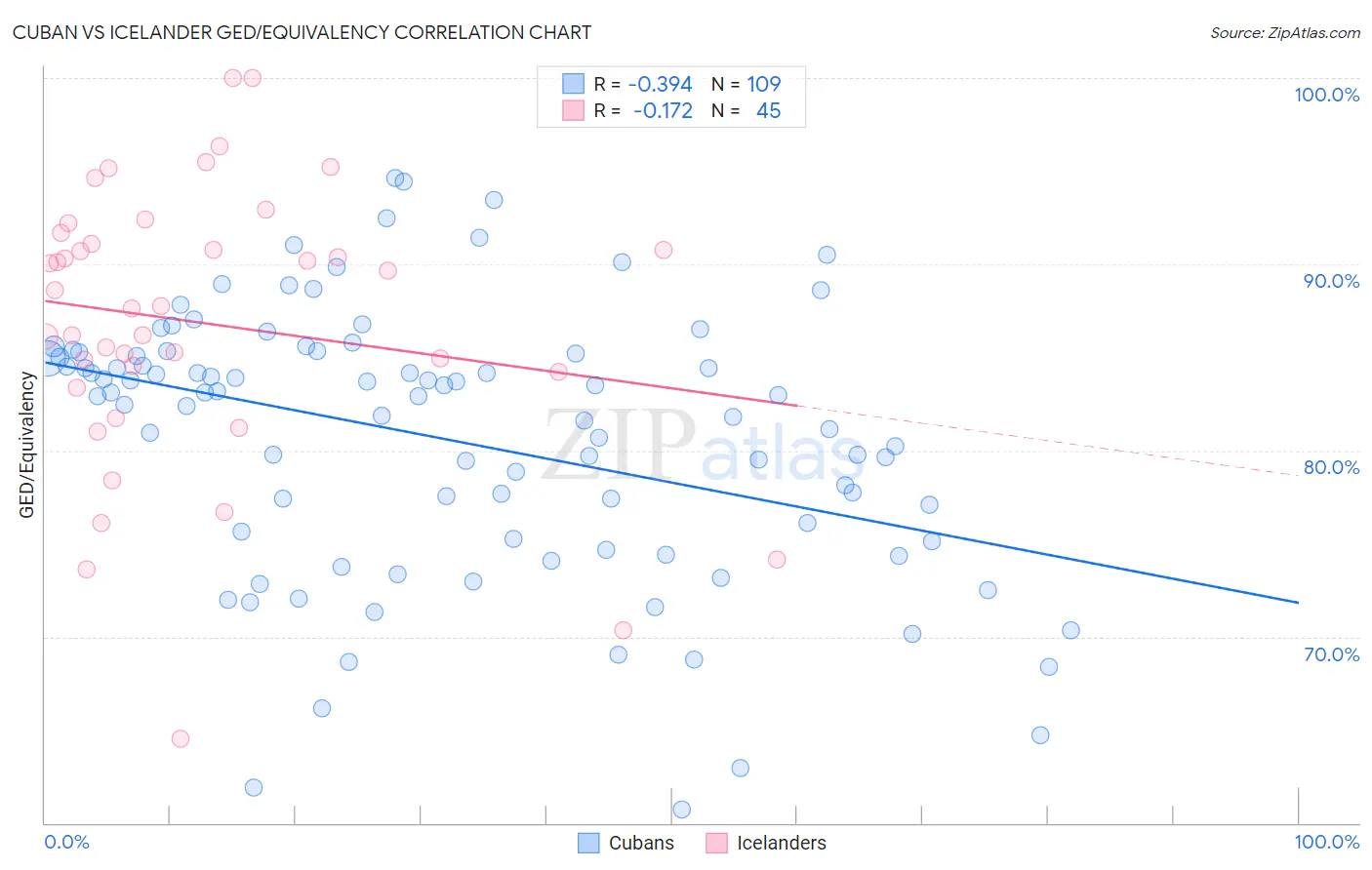 Cuban vs Icelander GED/Equivalency