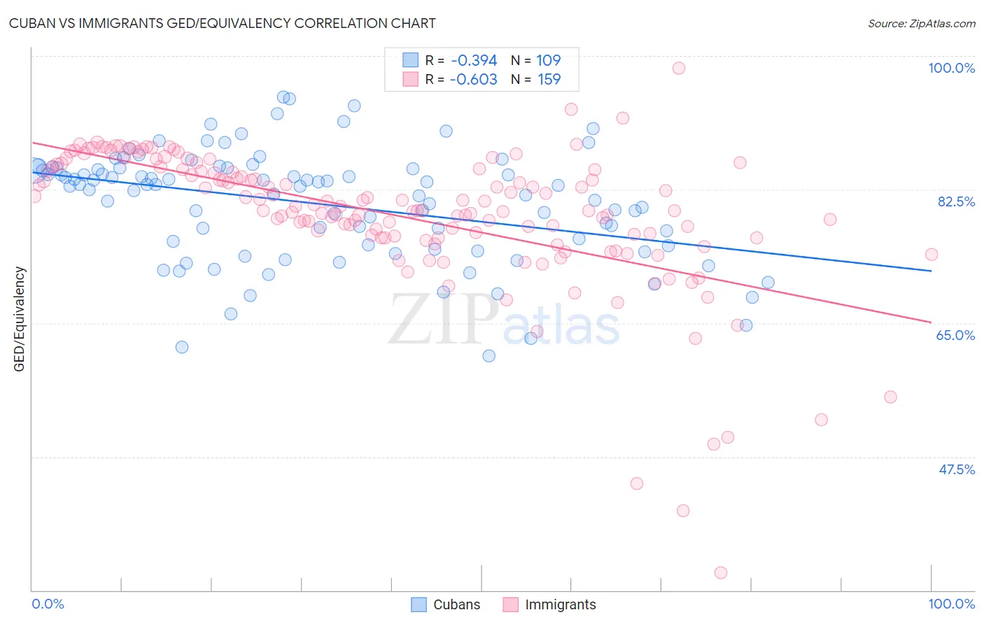 Cuban vs Immigrants GED/Equivalency