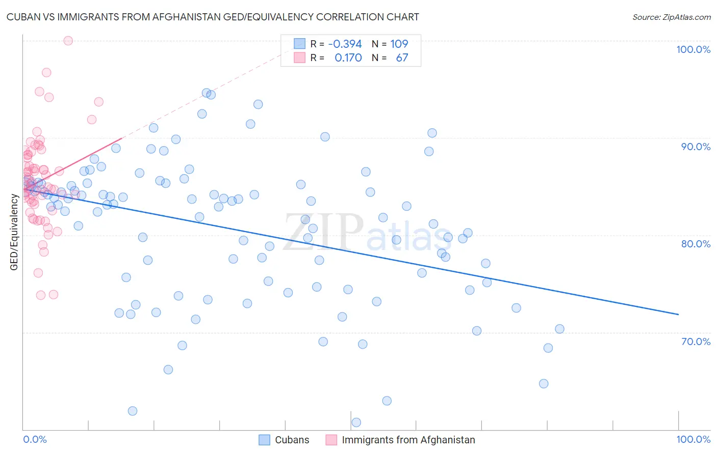 Cuban vs Immigrants from Afghanistan GED/Equivalency