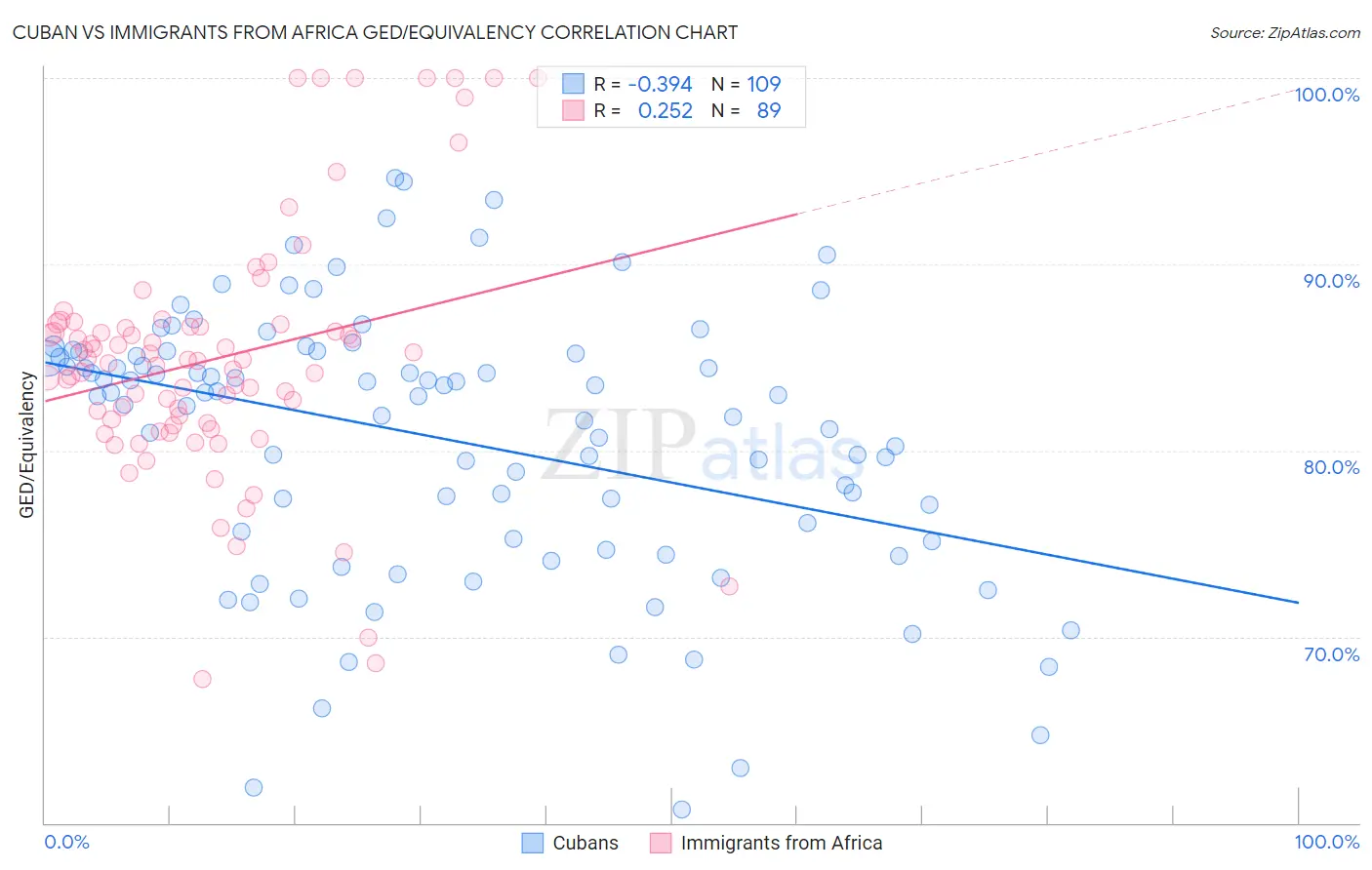Cuban vs Immigrants from Africa GED/Equivalency