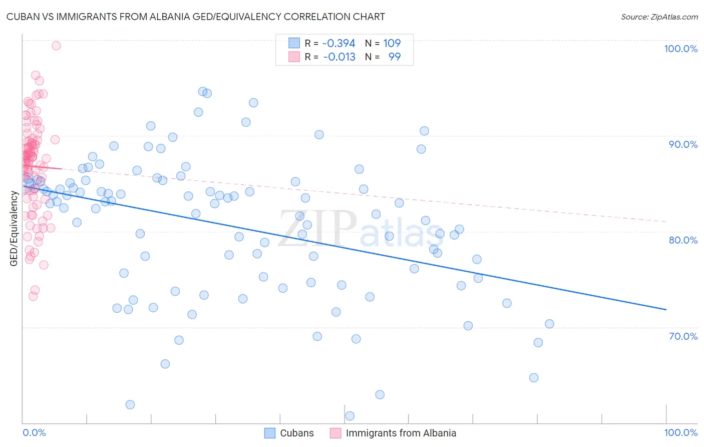 Cuban vs Immigrants from Albania GED/Equivalency