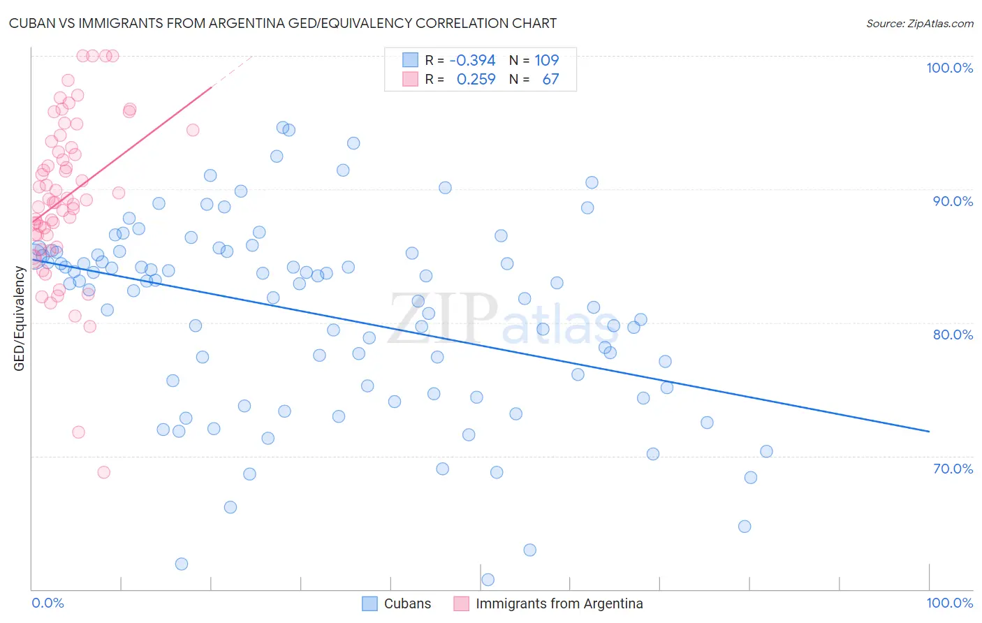 Cuban vs Immigrants from Argentina GED/Equivalency