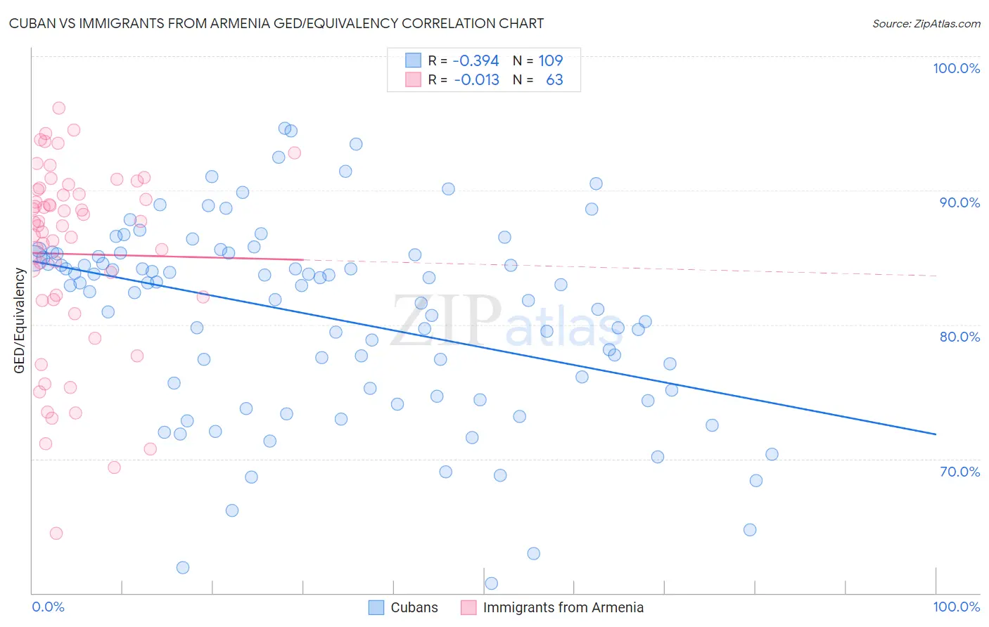 Cuban vs Immigrants from Armenia GED/Equivalency