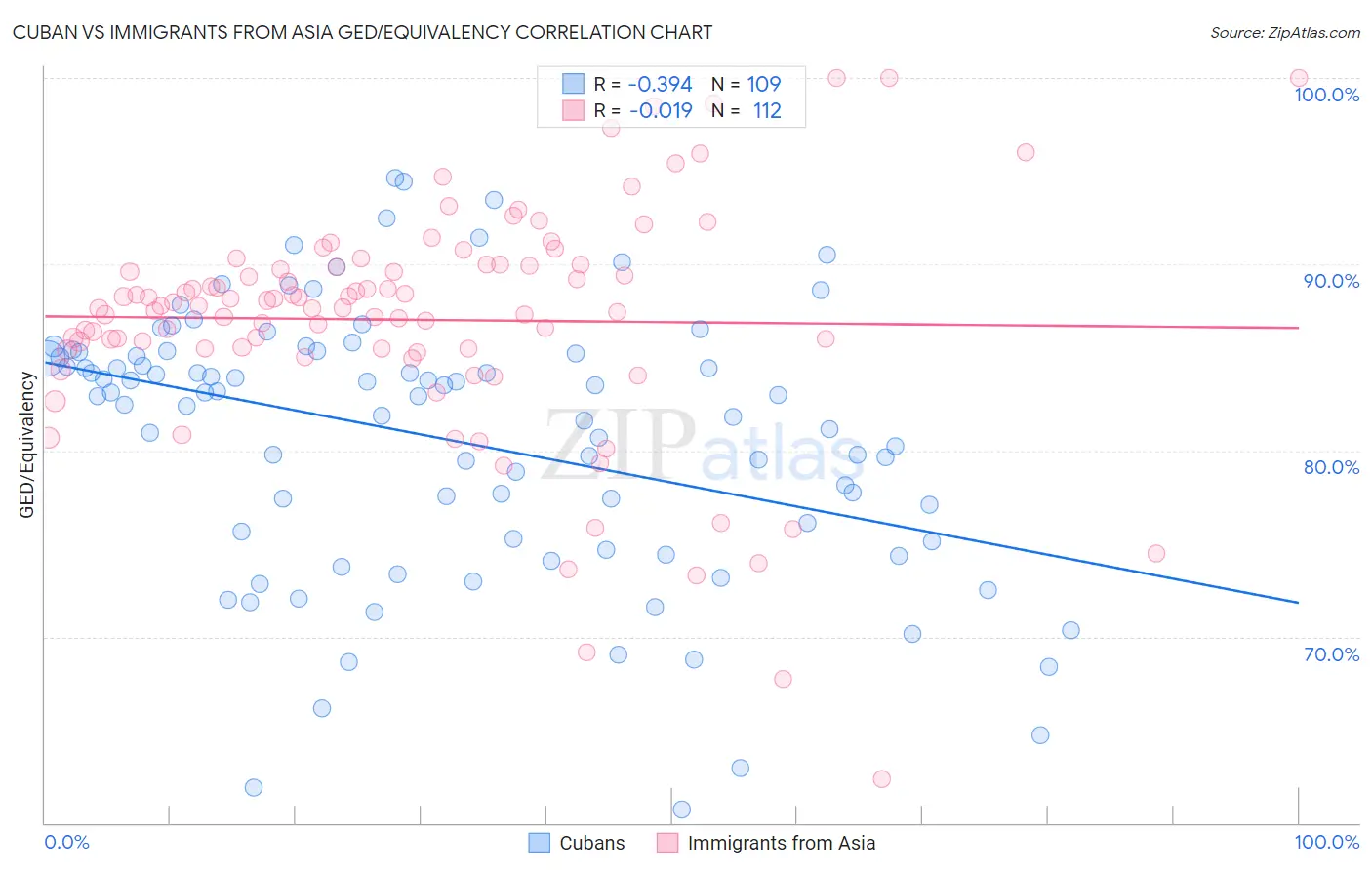 Cuban vs Immigrants from Asia GED/Equivalency