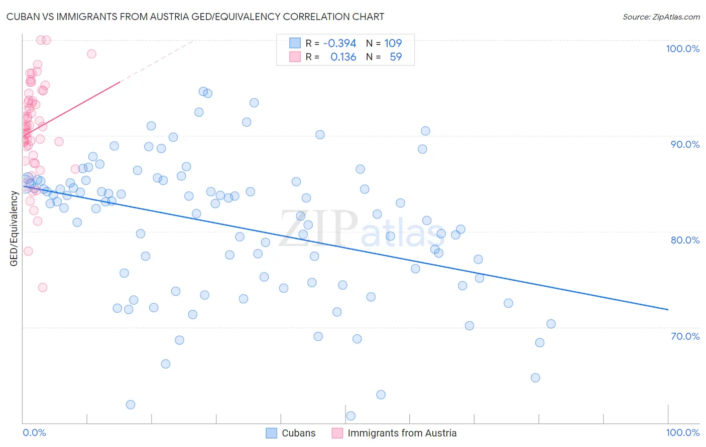 Cuban vs Immigrants from Austria GED/Equivalency