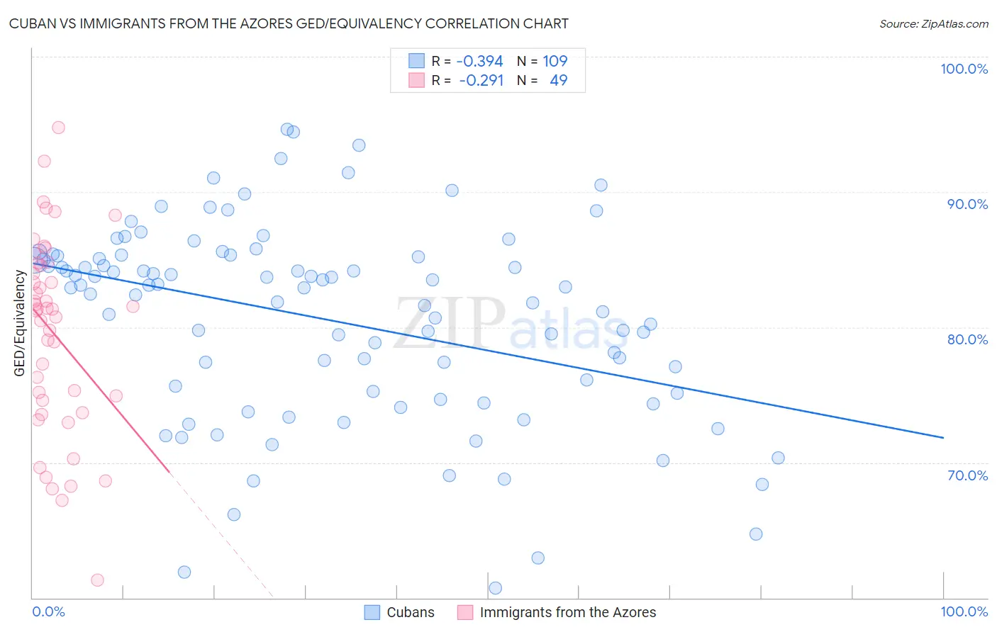 Cuban vs Immigrants from the Azores GED/Equivalency