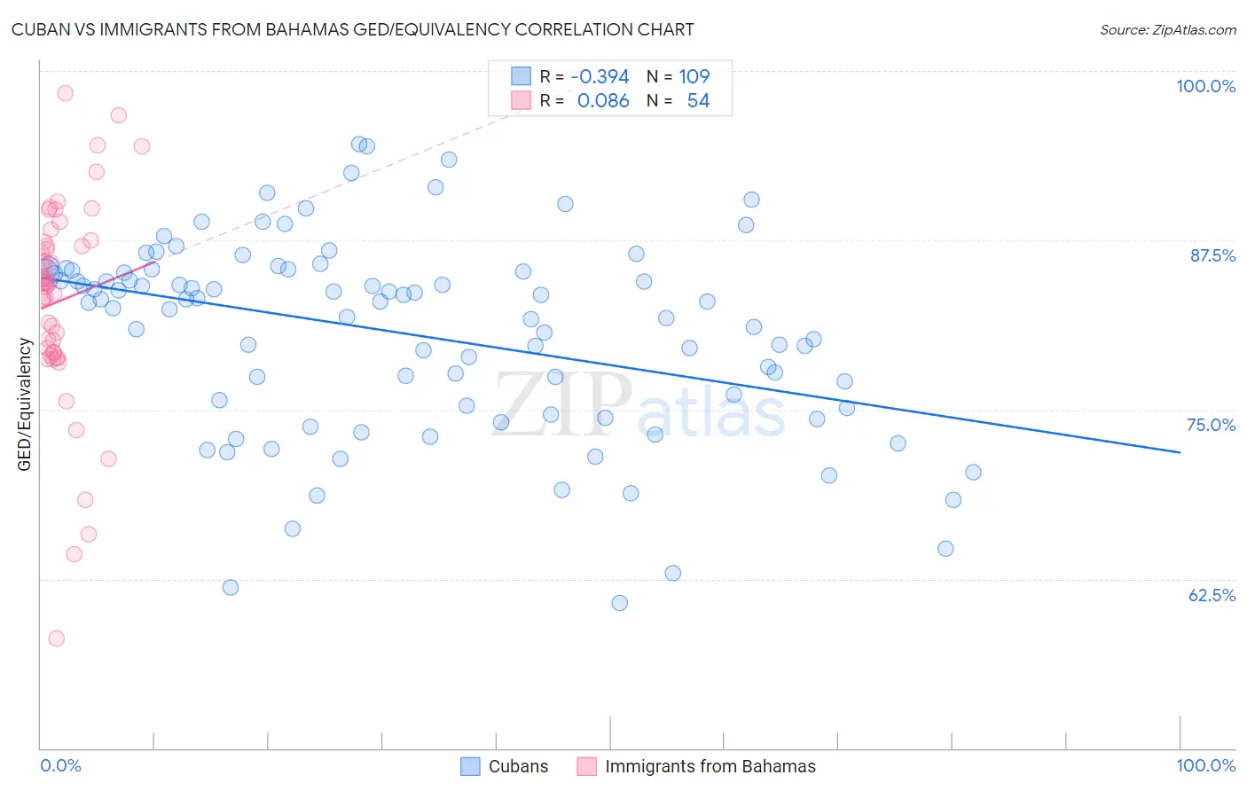 Cuban vs Immigrants from Bahamas GED/Equivalency