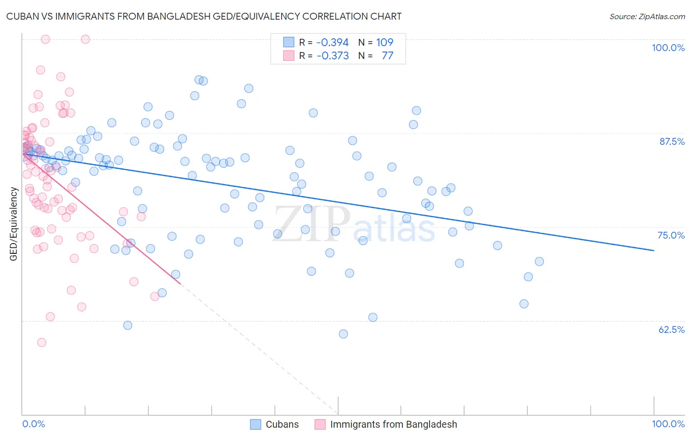 Cuban vs Immigrants from Bangladesh GED/Equivalency