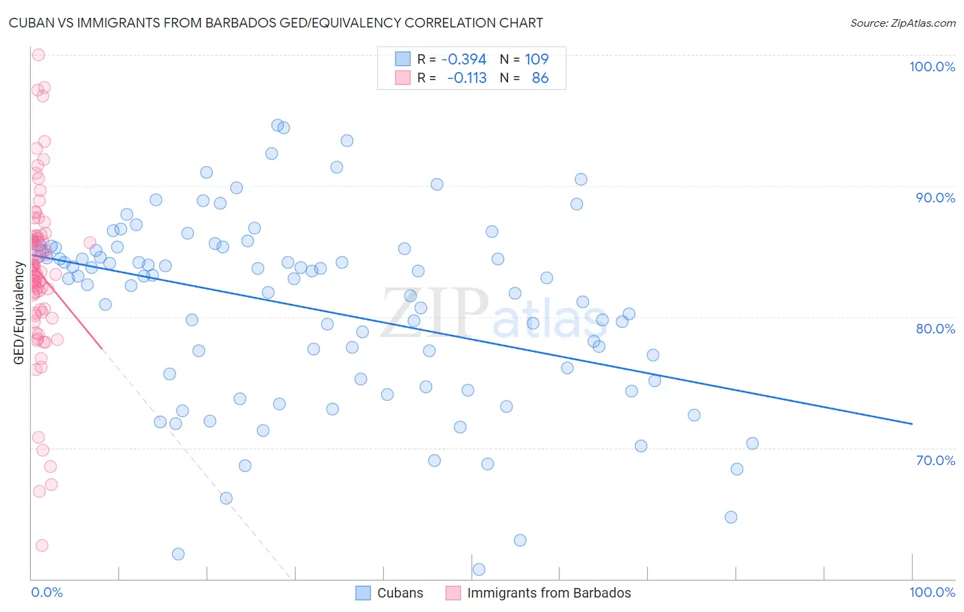 Cuban vs Immigrants from Barbados GED/Equivalency