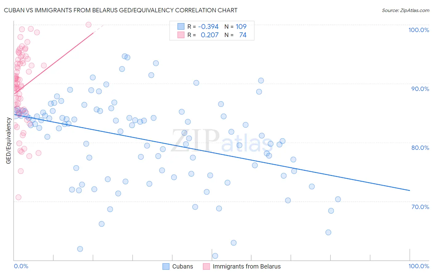 Cuban vs Immigrants from Belarus GED/Equivalency