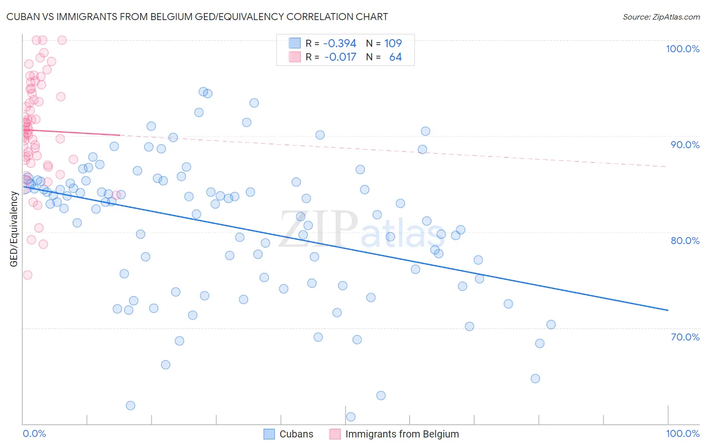 Cuban vs Immigrants from Belgium GED/Equivalency