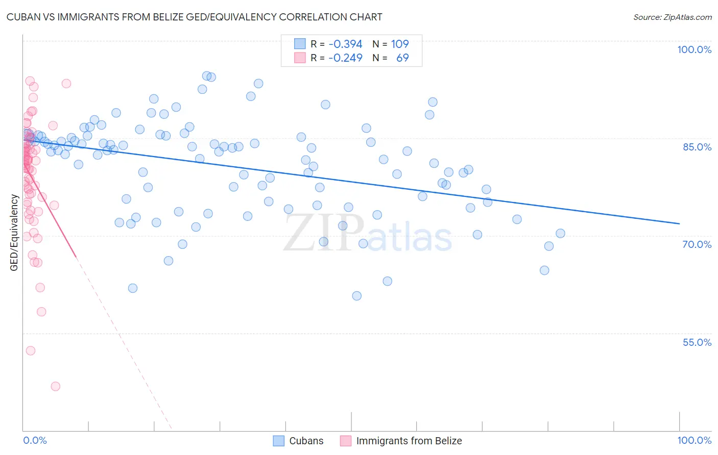 Cuban vs Immigrants from Belize GED/Equivalency