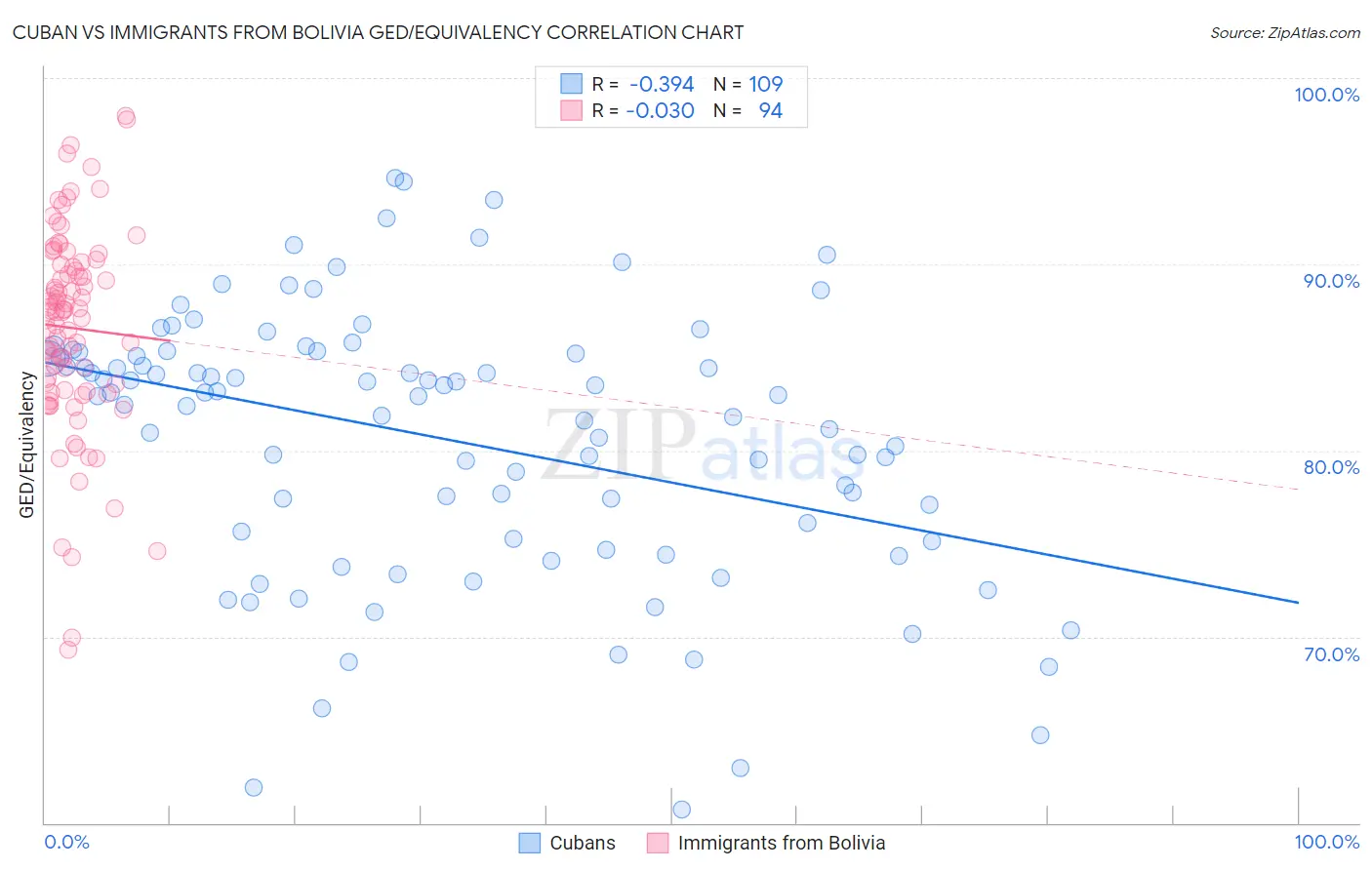 Cuban vs Immigrants from Bolivia GED/Equivalency