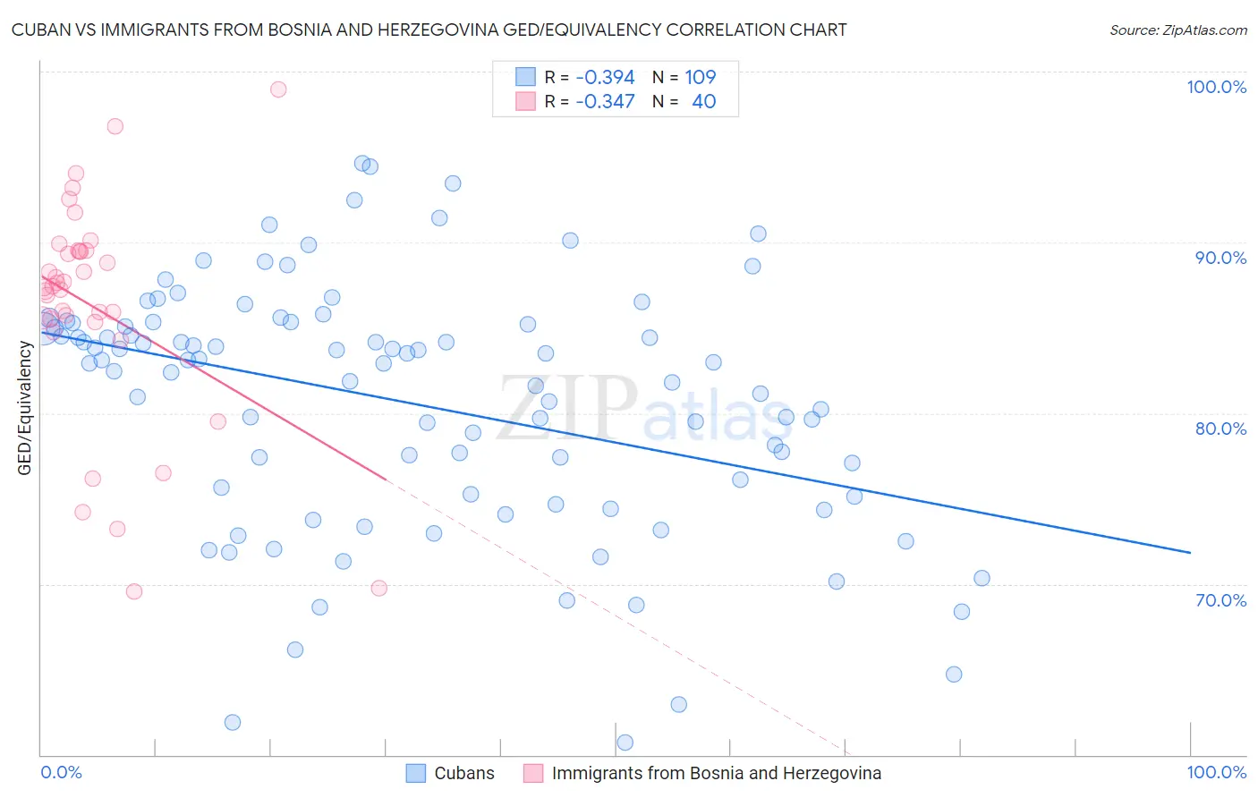 Cuban vs Immigrants from Bosnia and Herzegovina GED/Equivalency