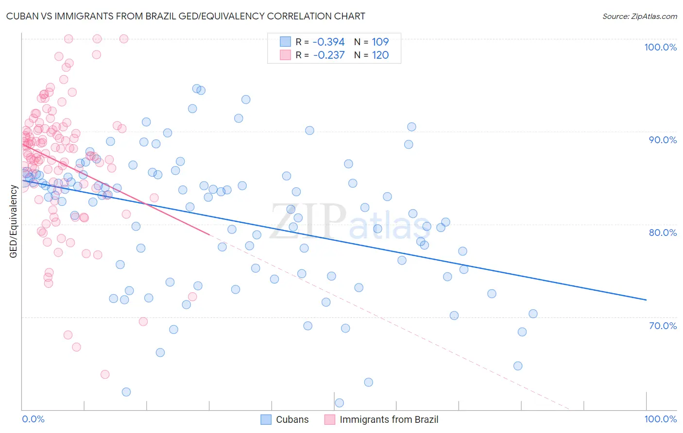 Cuban vs Immigrants from Brazil GED/Equivalency