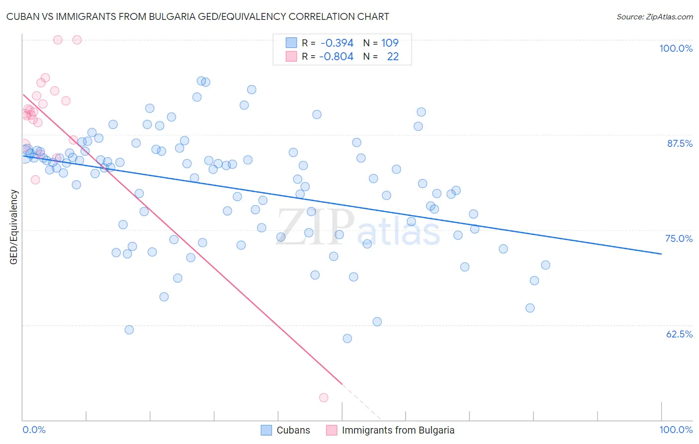 Cuban vs Immigrants from Bulgaria GED/Equivalency