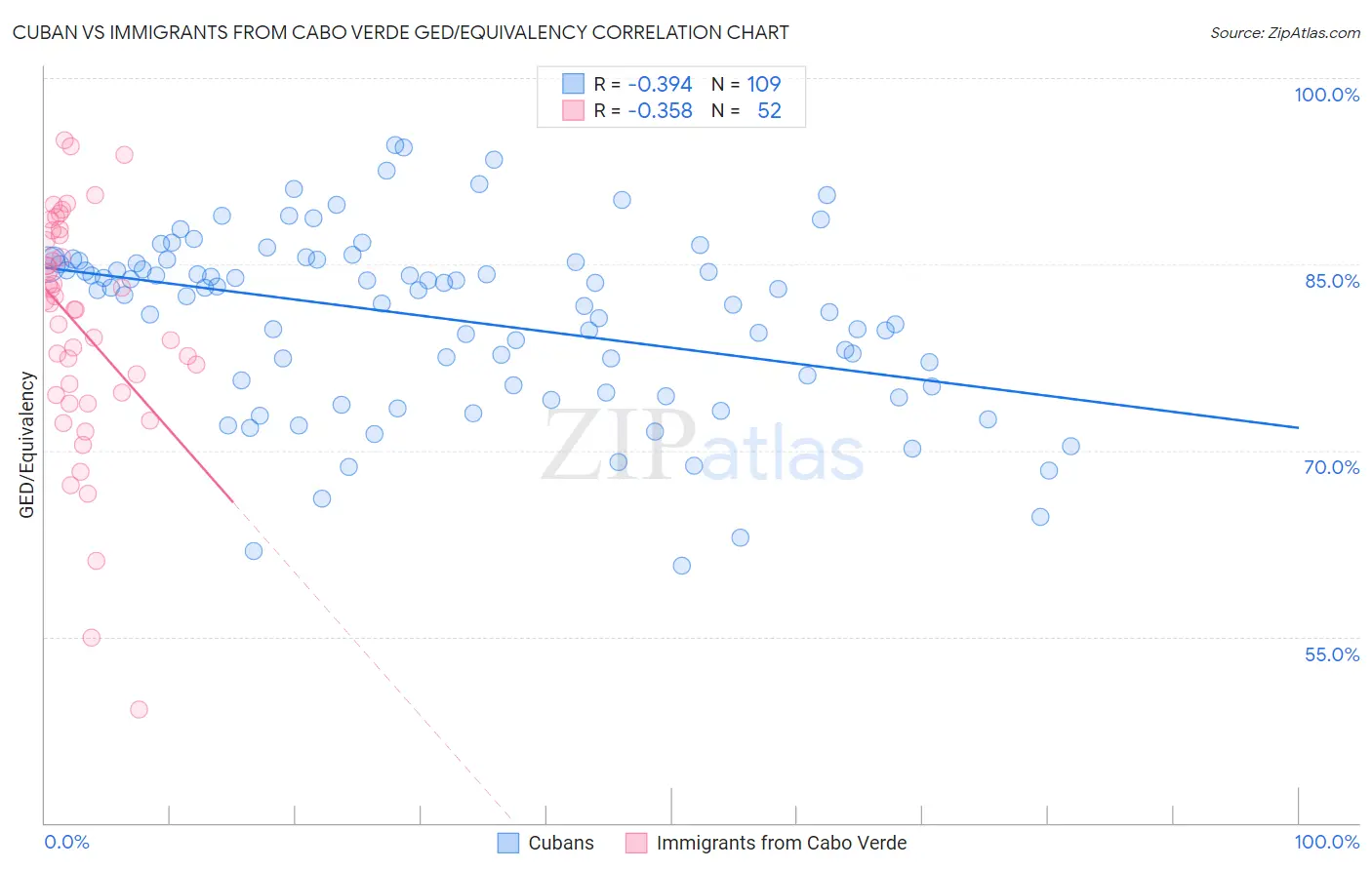 Cuban vs Immigrants from Cabo Verde GED/Equivalency