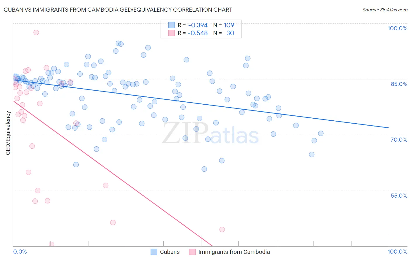Cuban vs Immigrants from Cambodia GED/Equivalency