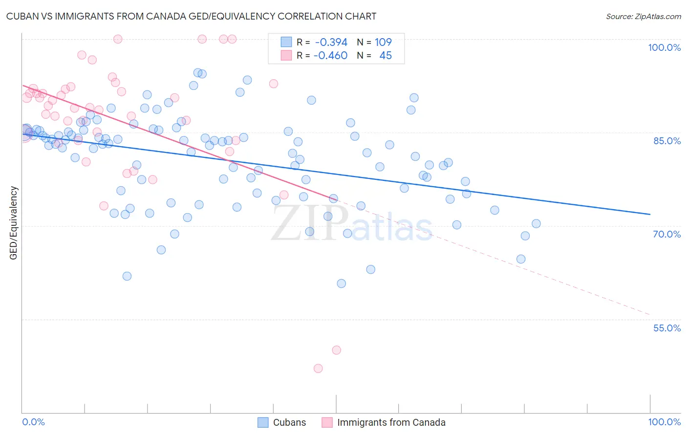 Cuban vs Immigrants from Canada GED/Equivalency