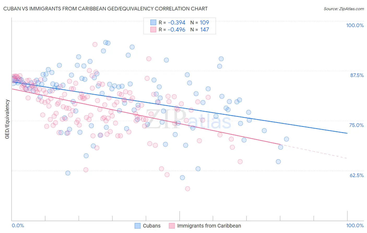 Cuban vs Immigrants from Caribbean GED/Equivalency