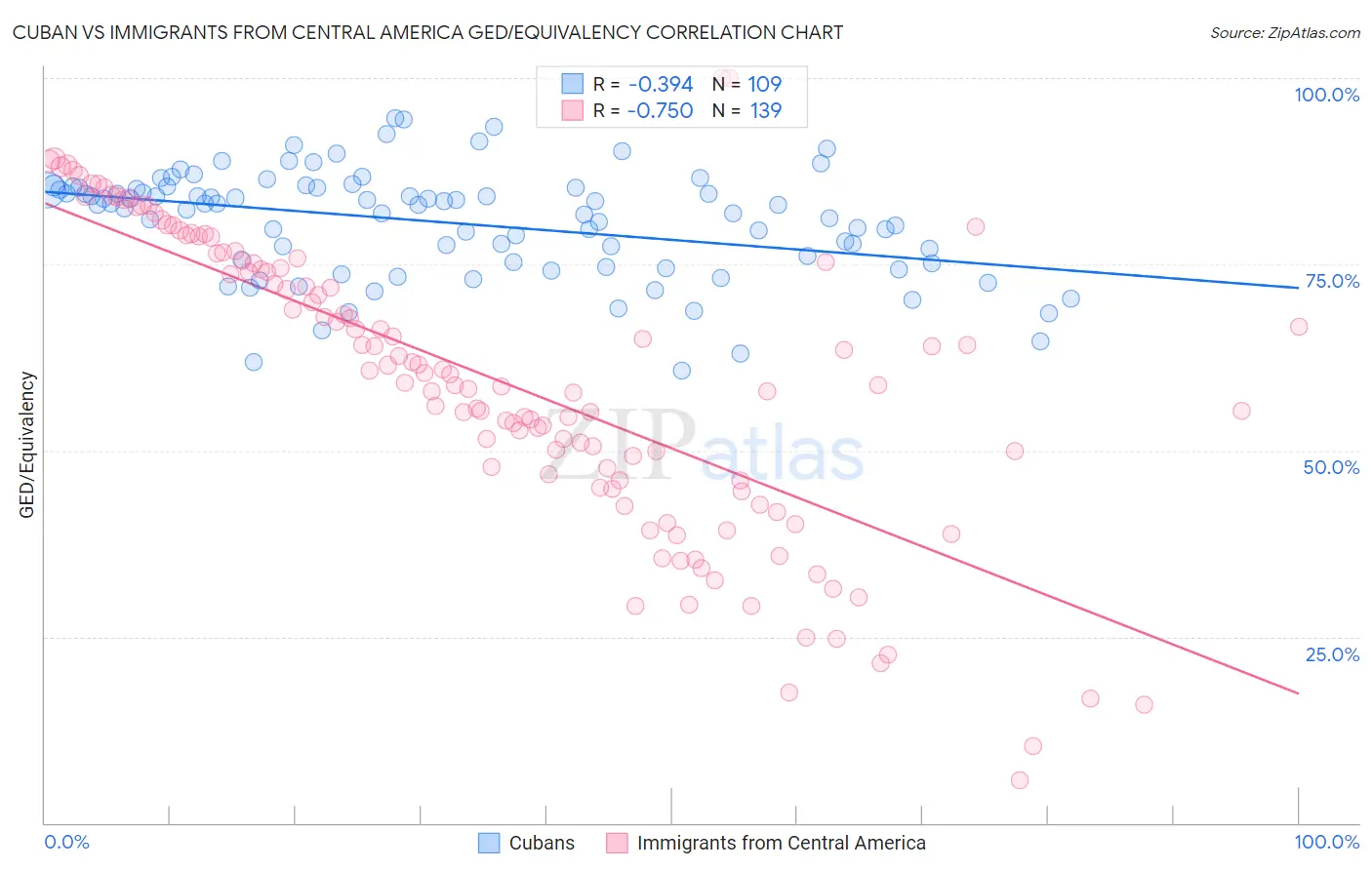 Cuban vs Immigrants from Central America GED/Equivalency