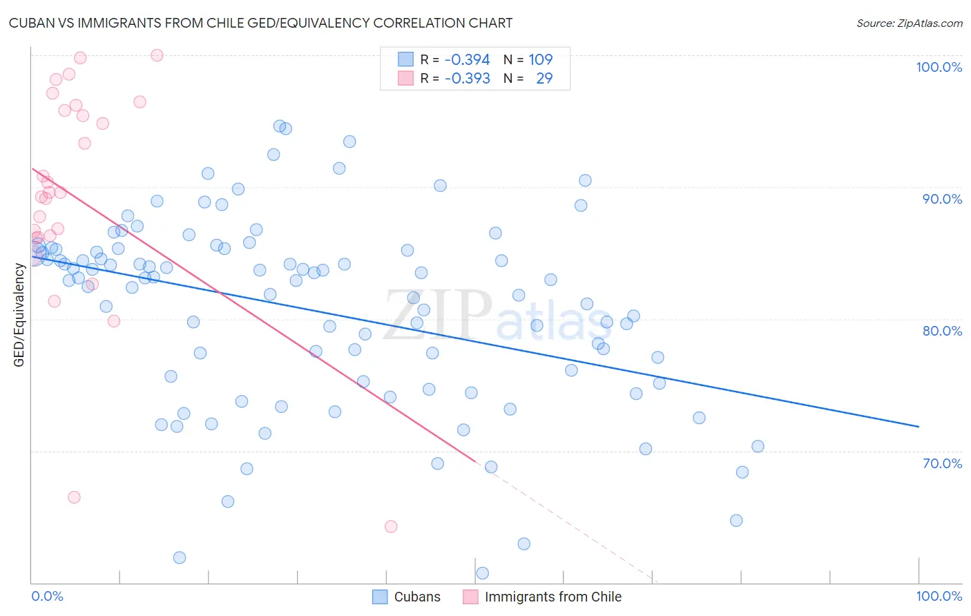 Cuban vs Immigrants from Chile GED/Equivalency