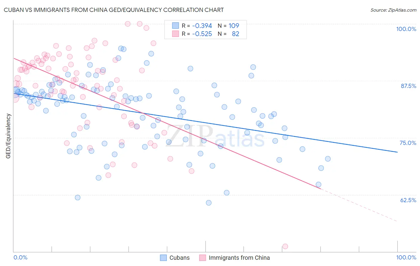 Cuban vs Immigrants from China GED/Equivalency
