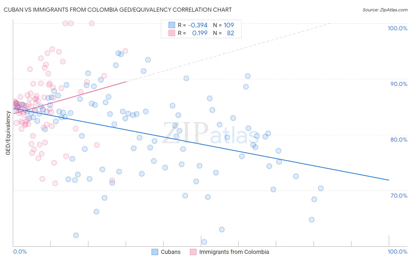 Cuban vs Immigrants from Colombia GED/Equivalency