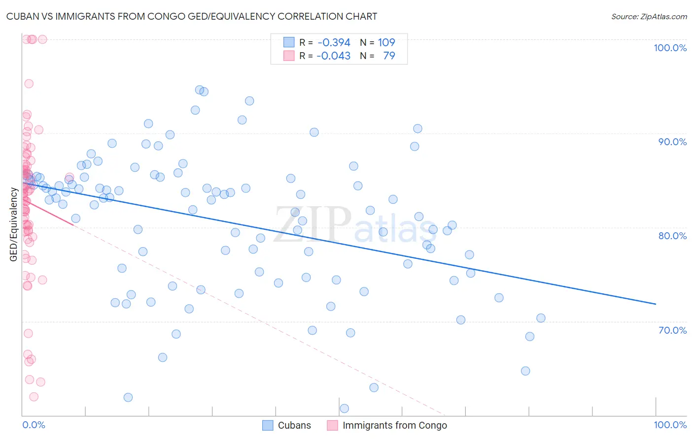 Cuban vs Immigrants from Congo GED/Equivalency