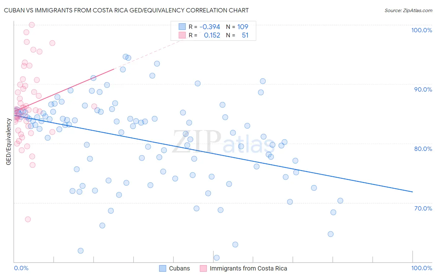 Cuban vs Immigrants from Costa Rica GED/Equivalency