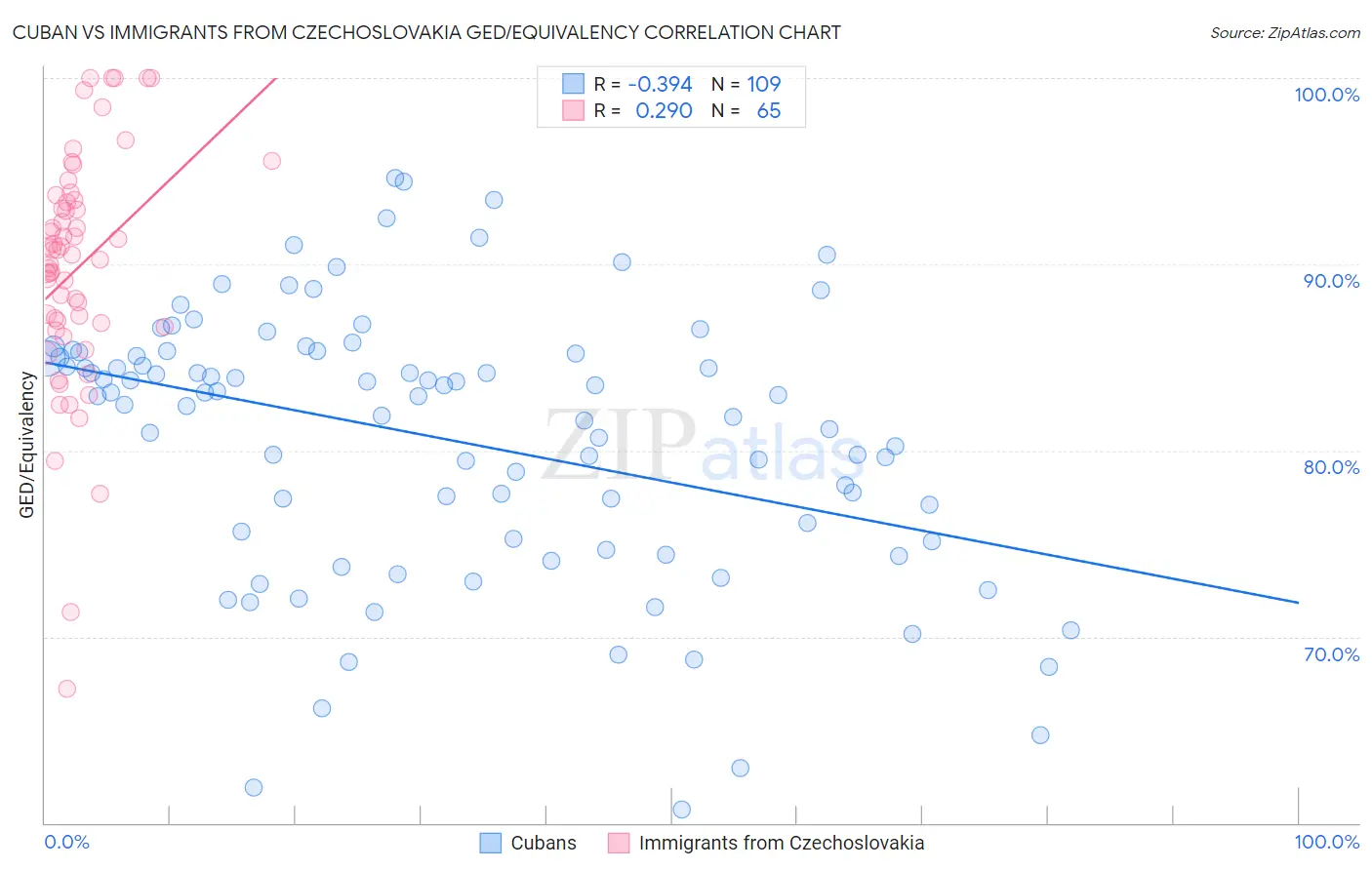 Cuban vs Immigrants from Czechoslovakia GED/Equivalency