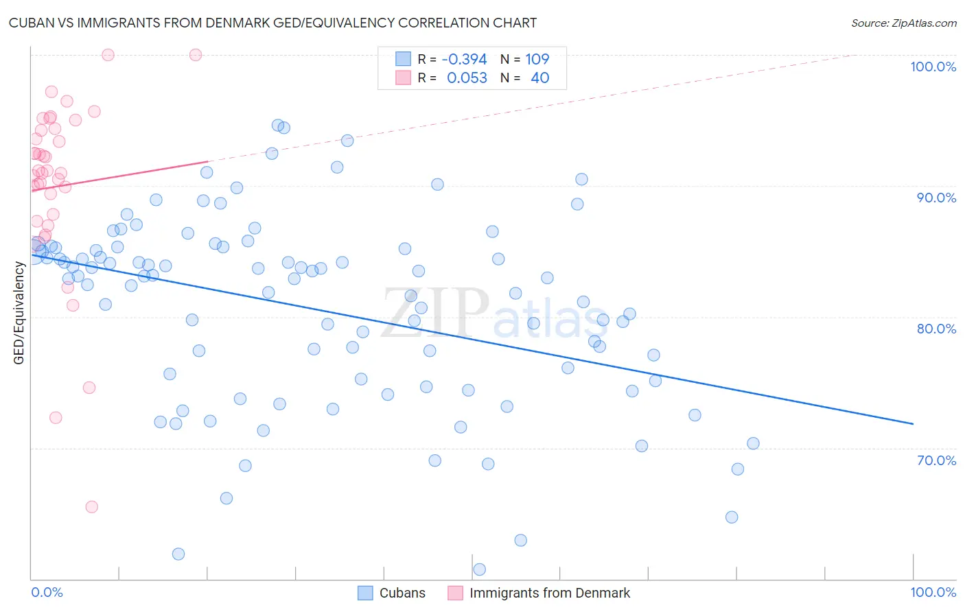 Cuban vs Immigrants from Denmark GED/Equivalency